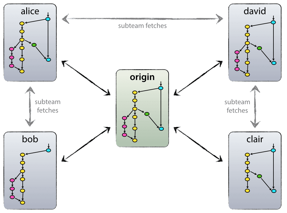 Modelo Driessen para la gestión de versiones con Git. Driessen, Vincent-2020