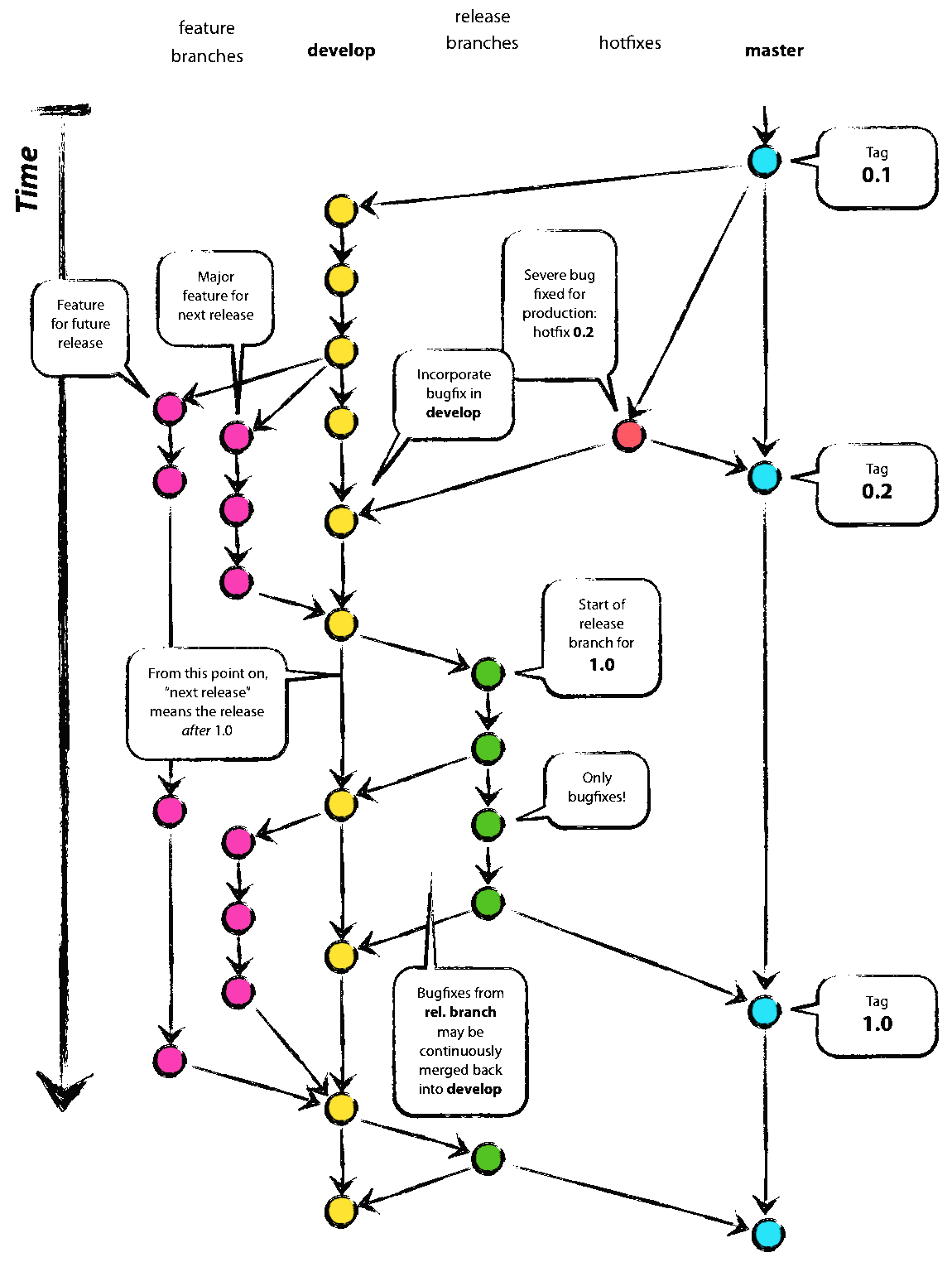 Reflexión sobre el método para aplicar Git-Branching con éxito